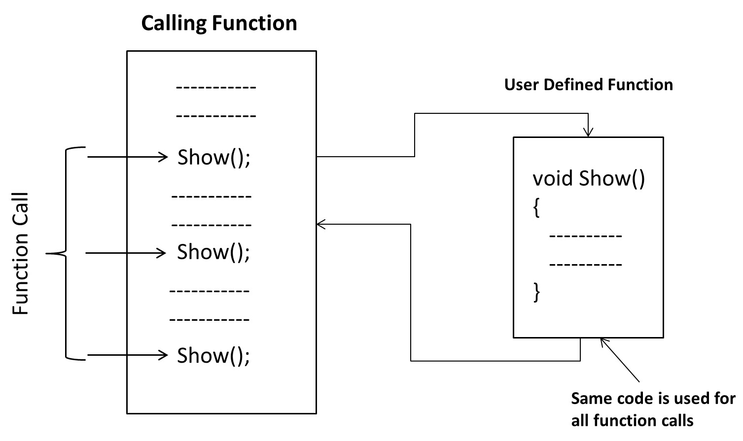 Introduction to Functions
