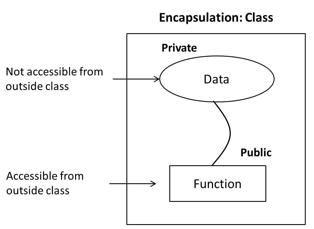 Encapsulation1