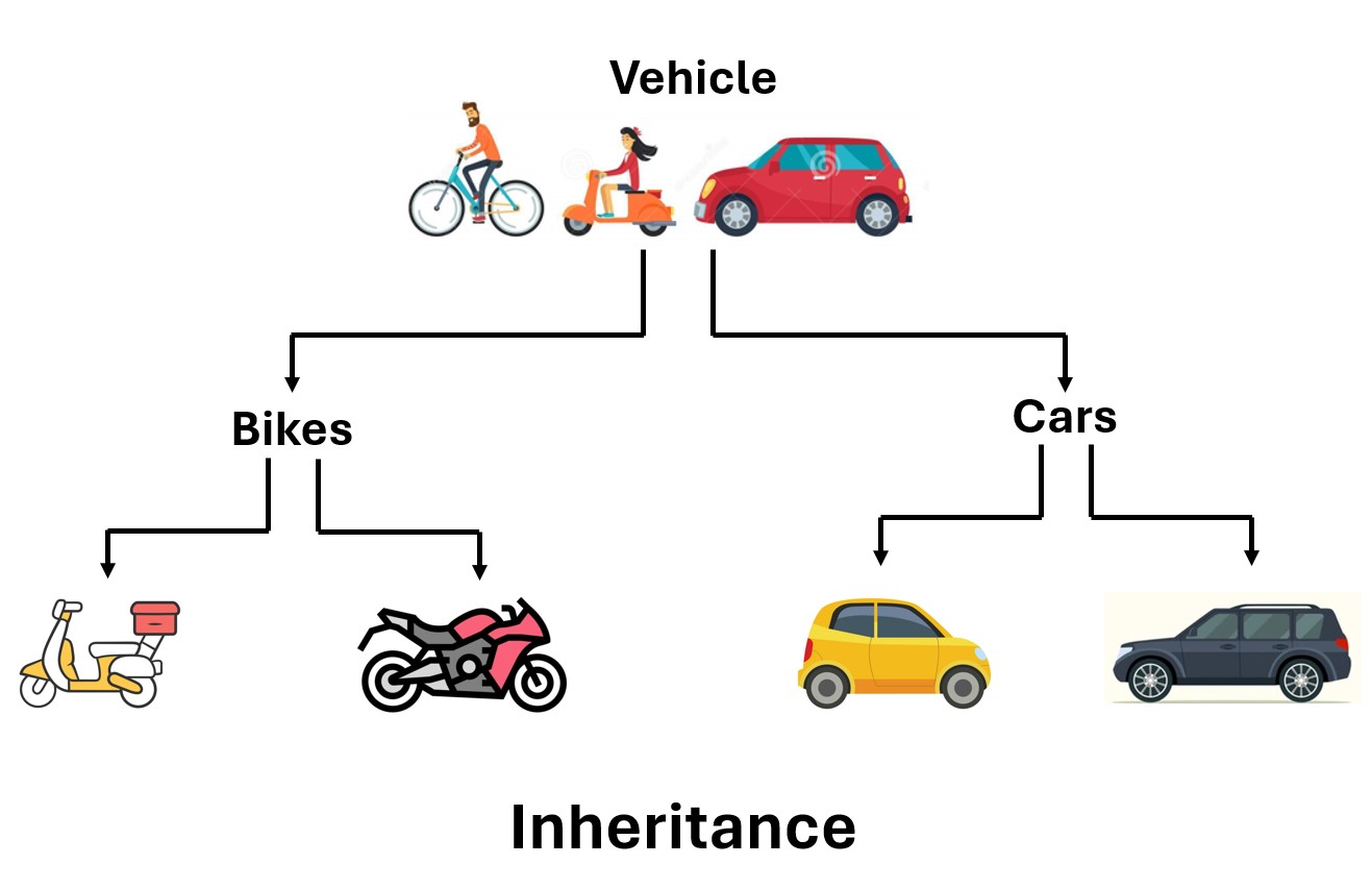 Inheritance