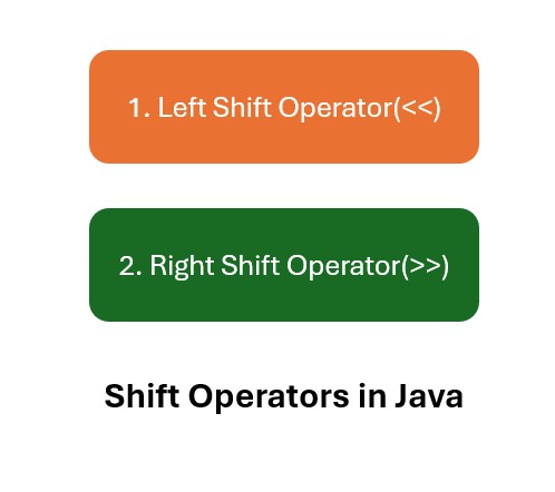 Shift Operators in Java