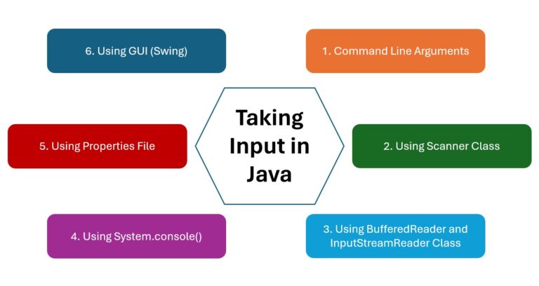 Command Line Arguments in Java