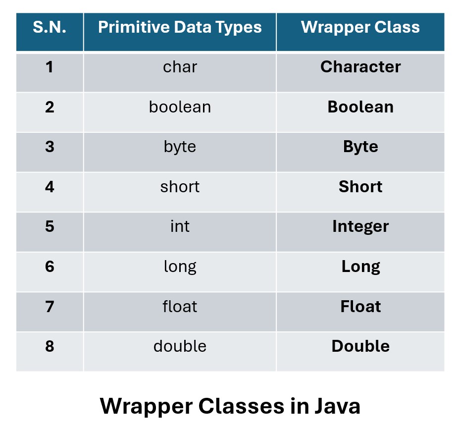 Understanding Wrapper Classes in Java