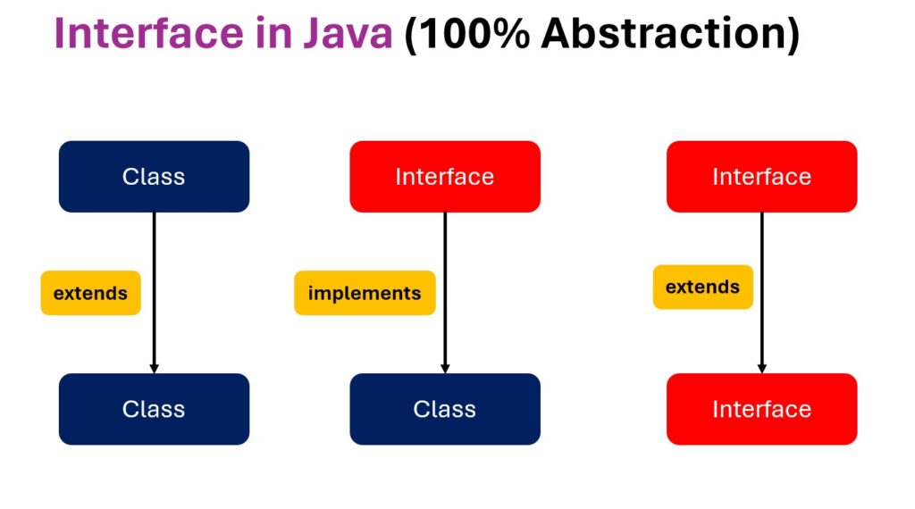 Working with Interface in Java