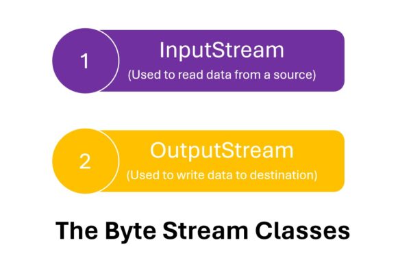 Overview of I/O Stream Classes in Java