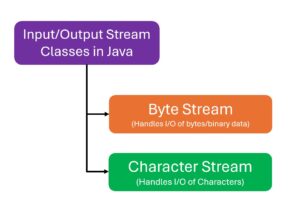 Overview of I/O Stream Classes in Java