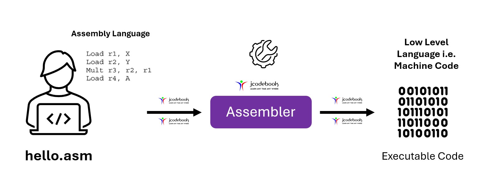 Assembler