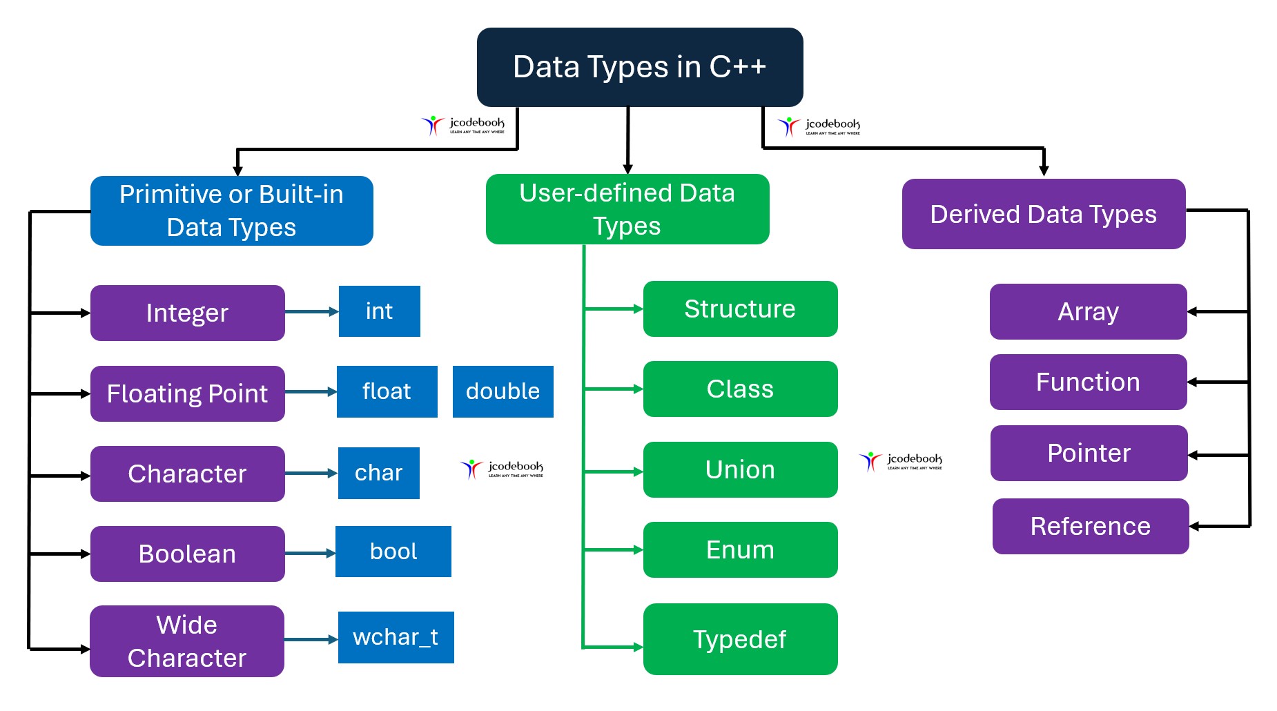 DataTypes in C++
