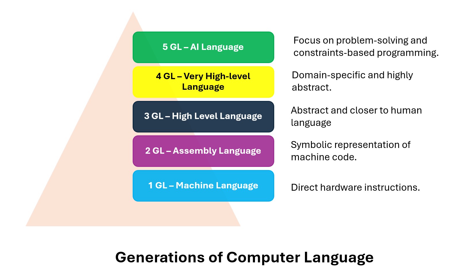 Languagegenerations