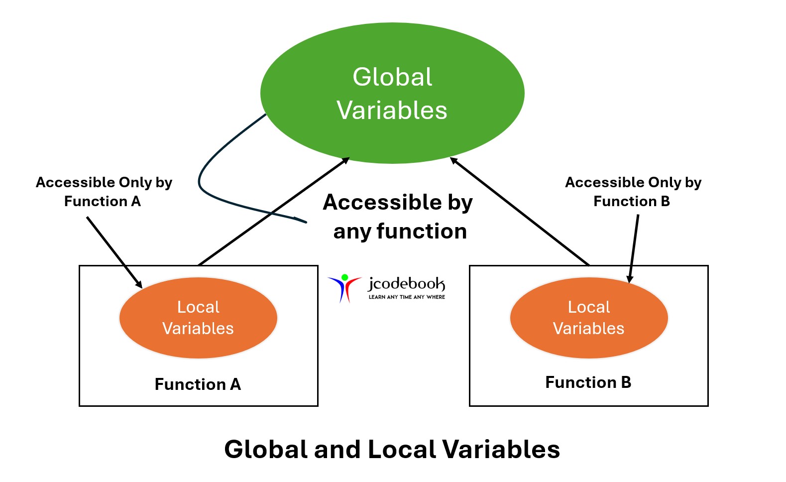 LocalAndGlobalVariables