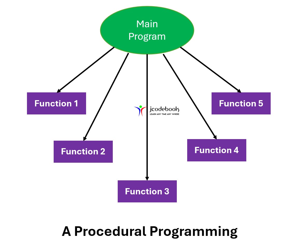 ProceduralProgramming