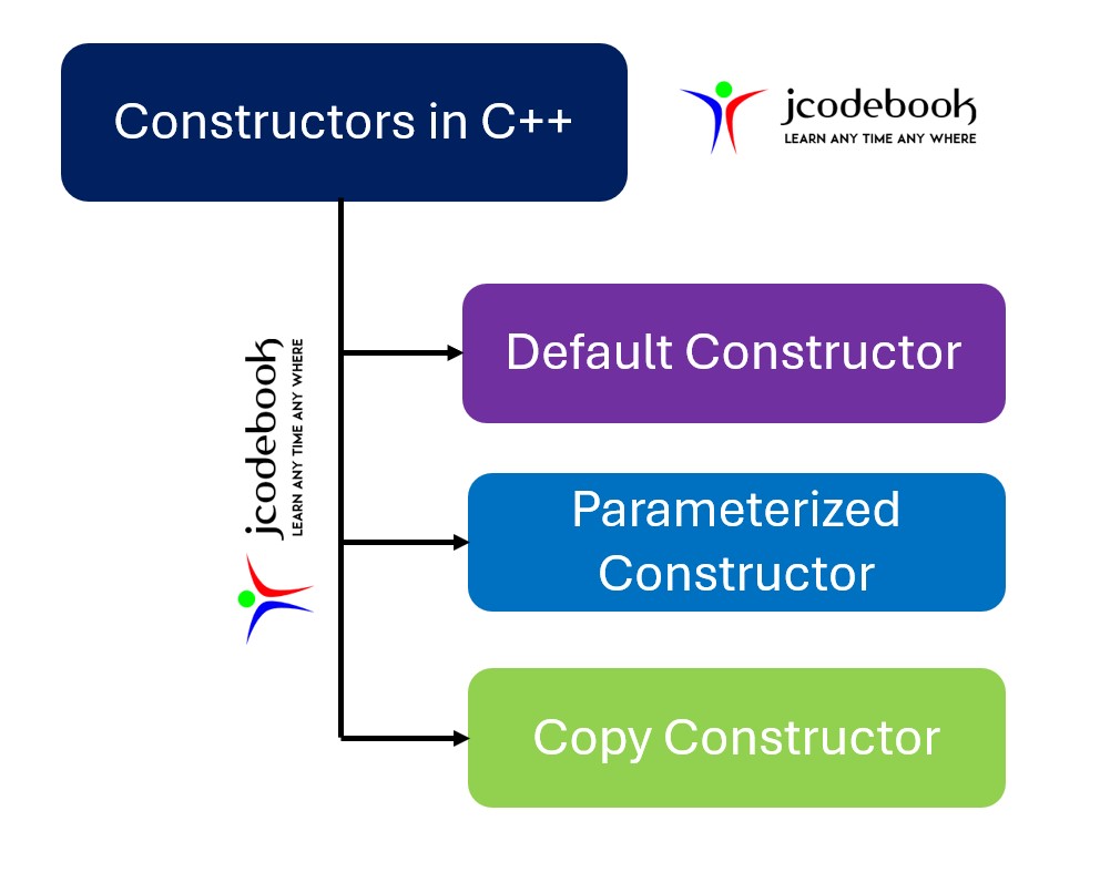 ConstructorsInC++