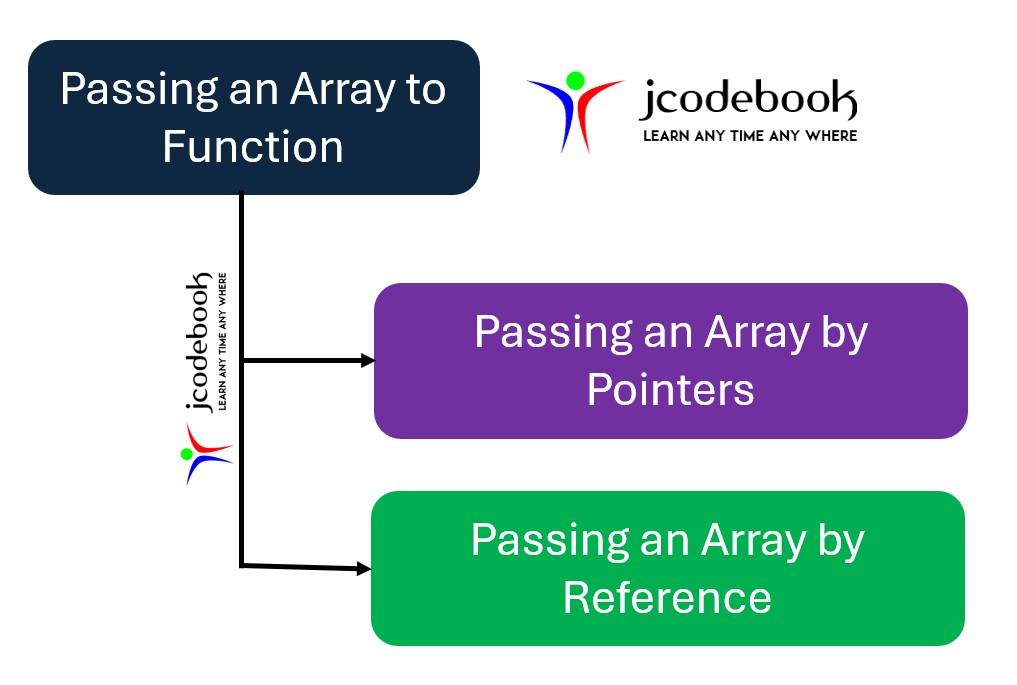 PassingAnArrayToFunction