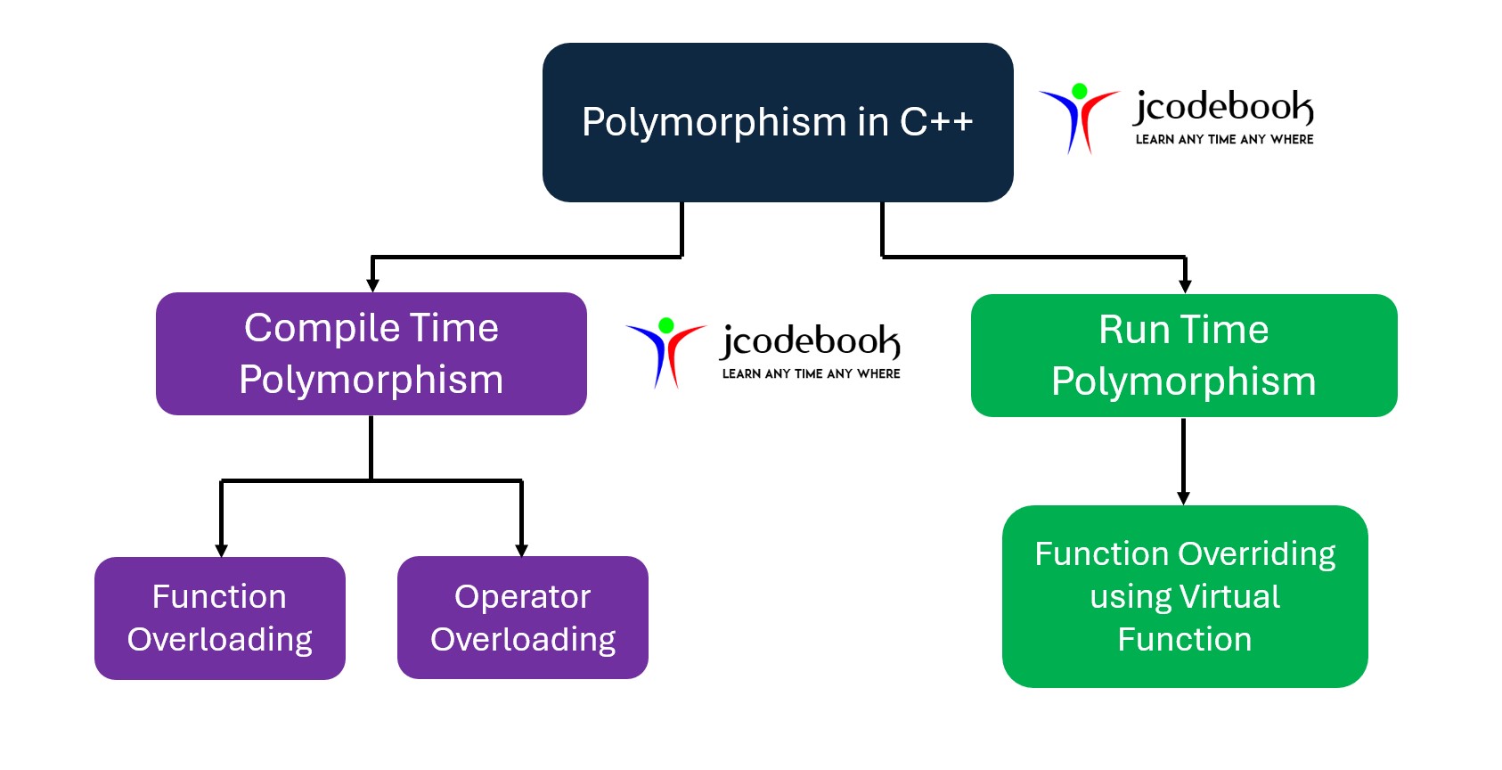 Polymorphism in C++