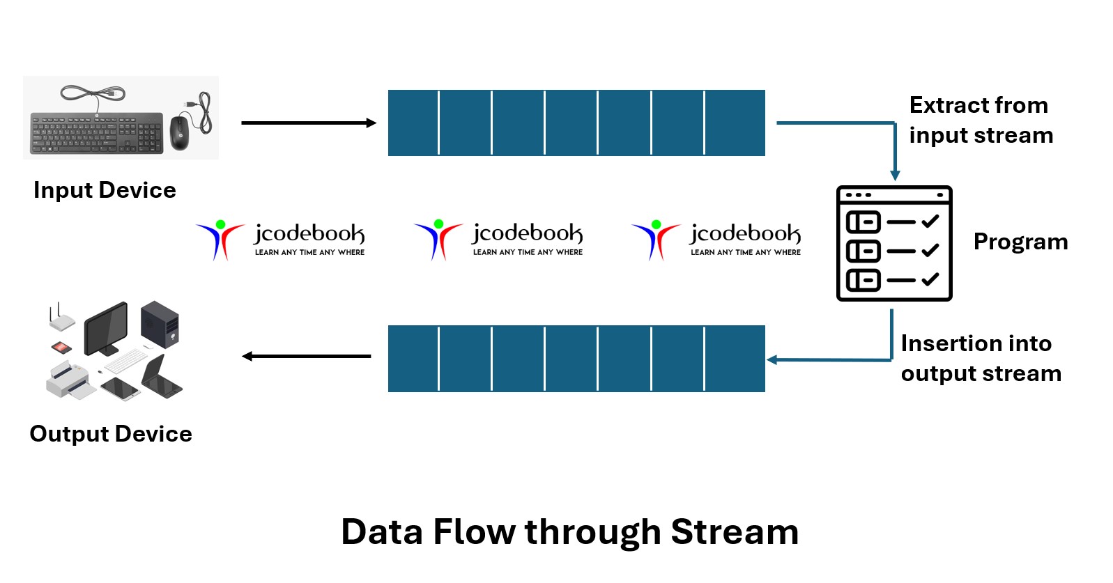 Stream Flow in C++