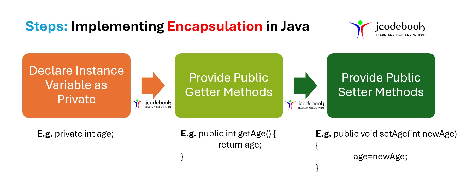EncapsulationImplementation