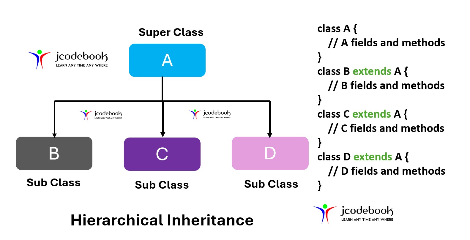 Hierarchical InheritanceInJava