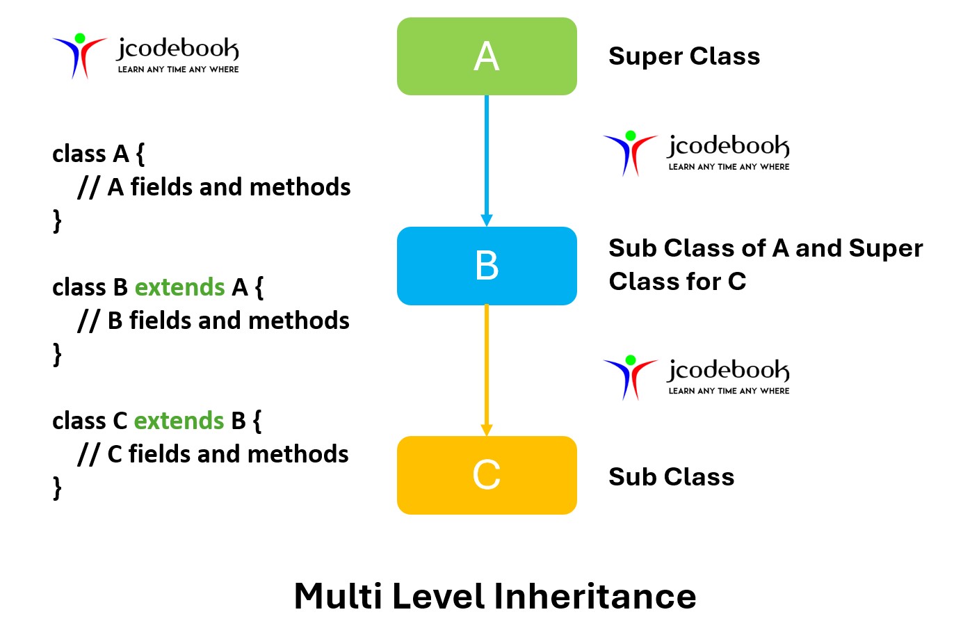 MultiLevelInheritance