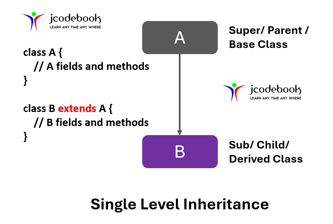 SingleLevelInheritance