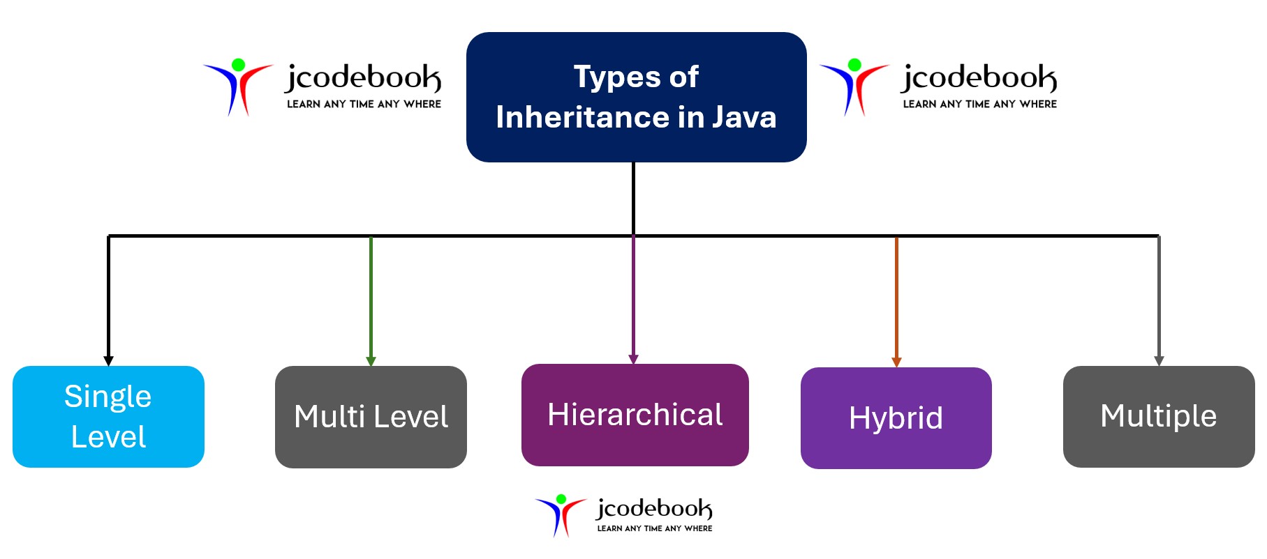 TypesOfInheritance