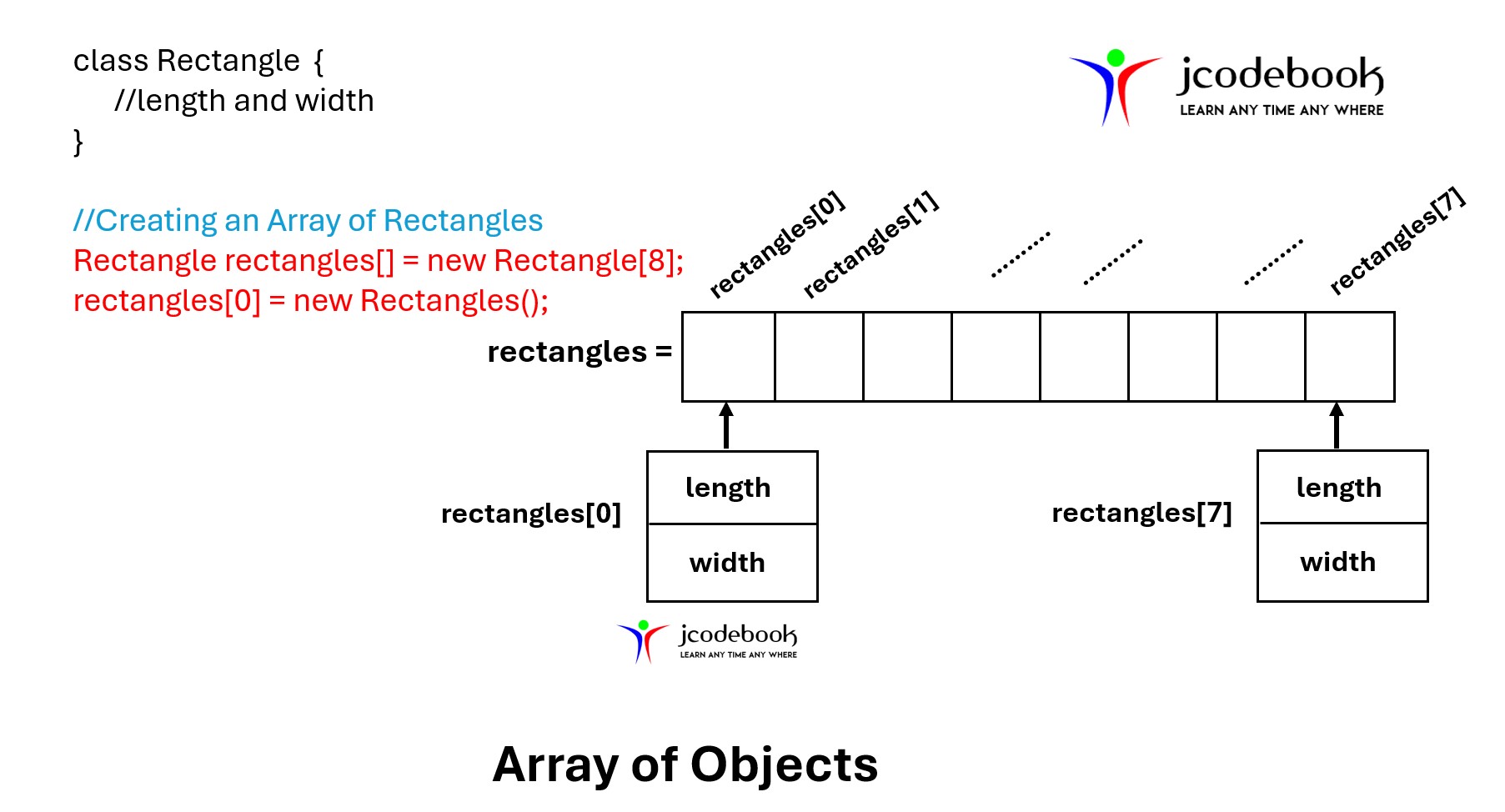 ArrayOfObjectsInJava